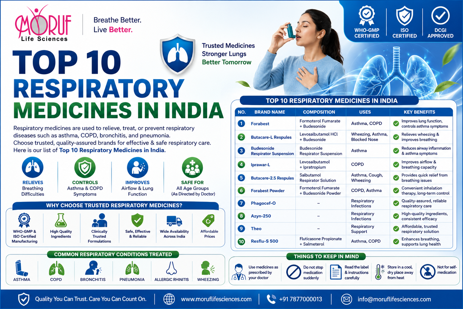 Top 10 Respiratory Medicines in India